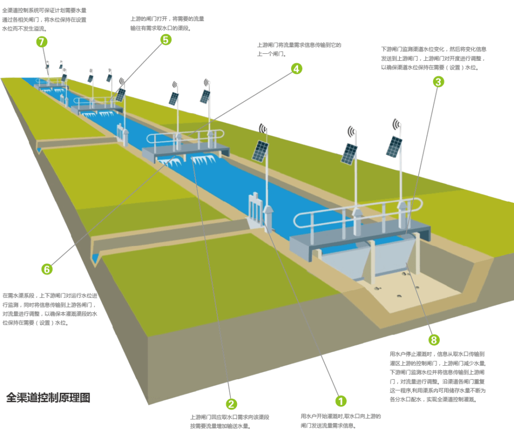 全渠道控制原理圖
